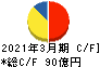 C&Fロジホールディングス キャッシュフロー計算書 2021年3月期 C&Fロジホールディングス キャッシュフロー計算書 2021年3月期