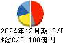 タムラ製作所 キャッシュフロー計算書 2024年12月期