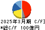 タムラ製作所 キャッシュフロー計算書 2025年3月期 タムラ製作所 キャッシュフロー計算書 2025年3月期