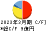 SBIレオスひふみ キャッシュフロー計算書 2023年3月期 SBIレオスひふみ キャッシュフロー計算書 2023年3月期