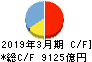 八十二銀行 キャッシュフロー計算書 2019年3月期 八十二銀行 キャッシュフロー計算書 2019年3月期