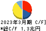 オリックス キャッシュフロー計算書 2023年3月期
