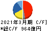 日立建機 キャッシュフロー計算書 2021年3月期 日立建機 キャッシュフロー計算書 2021年3月期