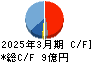 和井田製作所 キャッシュフロー計算書 2025年3月期