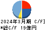 トレンダーズ キャッシュフロー計算書 2024年3月期 トレンダーズ キャッシュフロー計算書 2024年3月期