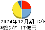 大東港運 キャッシュフロー計算書 2024年12月期