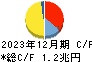 オリックス キャッシュフロー計算書 2023年12月期