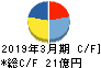 冨士ダイス キャッシュフロー計算書 2019年3月期