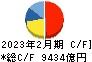 セブン＆アイ・ホールディングス キャッシュフロー計算書 2023年2月期