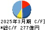 愛三工業 キャッシュフロー計算書 2025年3月期