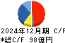 平田機工 キャッシュフロー計算書 2024年12月期