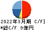 高砂鐵工 キャッシュフロー計算書 2022年3月期