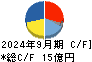 日本フェンオール キャッシュフロー計算書 2024年9月期
