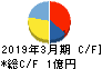 アビックス キャッシュフロー計算書 2019年3月期 アビックス キャッシュフロー計算書 2019年3月期