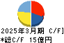 東洋精糖 キャッシュフロー計算書 2025年3月期