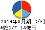 サンメッセ キャッシュフロー計算書 2019年3月期 サンメッセ キャッシュフロー計算書 2019年3月期