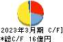 ヨシタケ キャッシュフロー計算書 2023年3月期