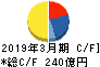 トーエネック キャッシュフロー計算書 2019年3月期