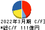 特種東海製紙 キャッシュフロー計算書 2022年3月期