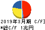 ソフトバンク キャッシュフロー計算書 2019年3月期 ソフトバンク キャッシュフロー計算書 2019年3月期