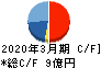 メンバーズ キャッシュフロー計算書 2020年3月期 メンバーズ キャッシュフロー計算書 2020年3月期