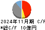 ネクスグループ キャッシュフロー計算書 2024年11月期