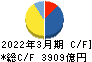 東北電力 キャッシュフロー計算書 2022年3月期