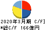 コーエーテクモホールディングス キャッシュフロー計算書 2020年3月期