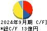 ジェイリース キャッシュフロー計算書 2024年9月期