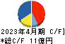 山忠 キャッシュフロー計算書 2023年4月期 山忠 キャッシュフロー計算書 2023年4月期