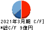 エスティック キャッシュフロー計算書 2021年3月期 エスティック キャッシュフロー計算書 2021年3月期