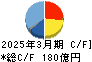 サンフロンティア不動産 キャッシュフロー計算書 2025年3月期