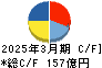 マクセル キャッシュフロー計算書 2025年3月期 マクセル キャッシュフロー計算書 2025年3月期