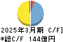 オカムラ キャッシュフロー計算書 2025年3月期