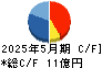 ラストワンマイル キャッシュフロー計算書 2025年5月期