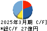 エンシュウ キャッシュフロー計算書 2025年3月期