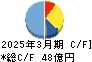 湖池屋 キャッシュフロー計算書 2025年3月期