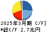 東京海上ホールディングス キャッシュフロー計算書 2025年3月期 東京海上ホールディングス キャッシュフロー計算書 2025年3月期