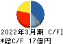 京写 キャッシュフロー計算書 2022年3月期