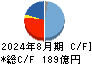 竹内製作所 キャッシュフロー計算書 2024年8月期