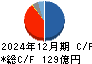 ＪＵＫＩ キャッシュフロー計算書 2024年12月期