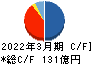 コスモスイニシア キャッシュフロー計算書 2022年3月期