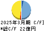 阪神内燃機工業 キャッシュフロー計算書 2025年3月期