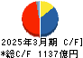 富士電機 キャッシュフロー計算書 2025年3月期