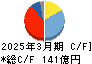 森永製菓 キャッシュフロー計算書 2025年3月期