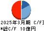 レントラックス キャッシュフロー計算書 2025年3月期