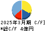 フジタコーポレーション キャッシュフロー計算書 2025年3月期