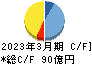 チェンジホールディングス キャッシュフロー計算書 2023年3月期 チェンジホールディングス キャッシュフロー計算書 2023年3月期