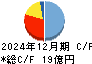 構造計画研究所ホールディングス キャッシュフロー計算書 2024年12月期