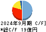 構造計画研究所ホールディングス キャッシュフロー計算書 2024年9月期